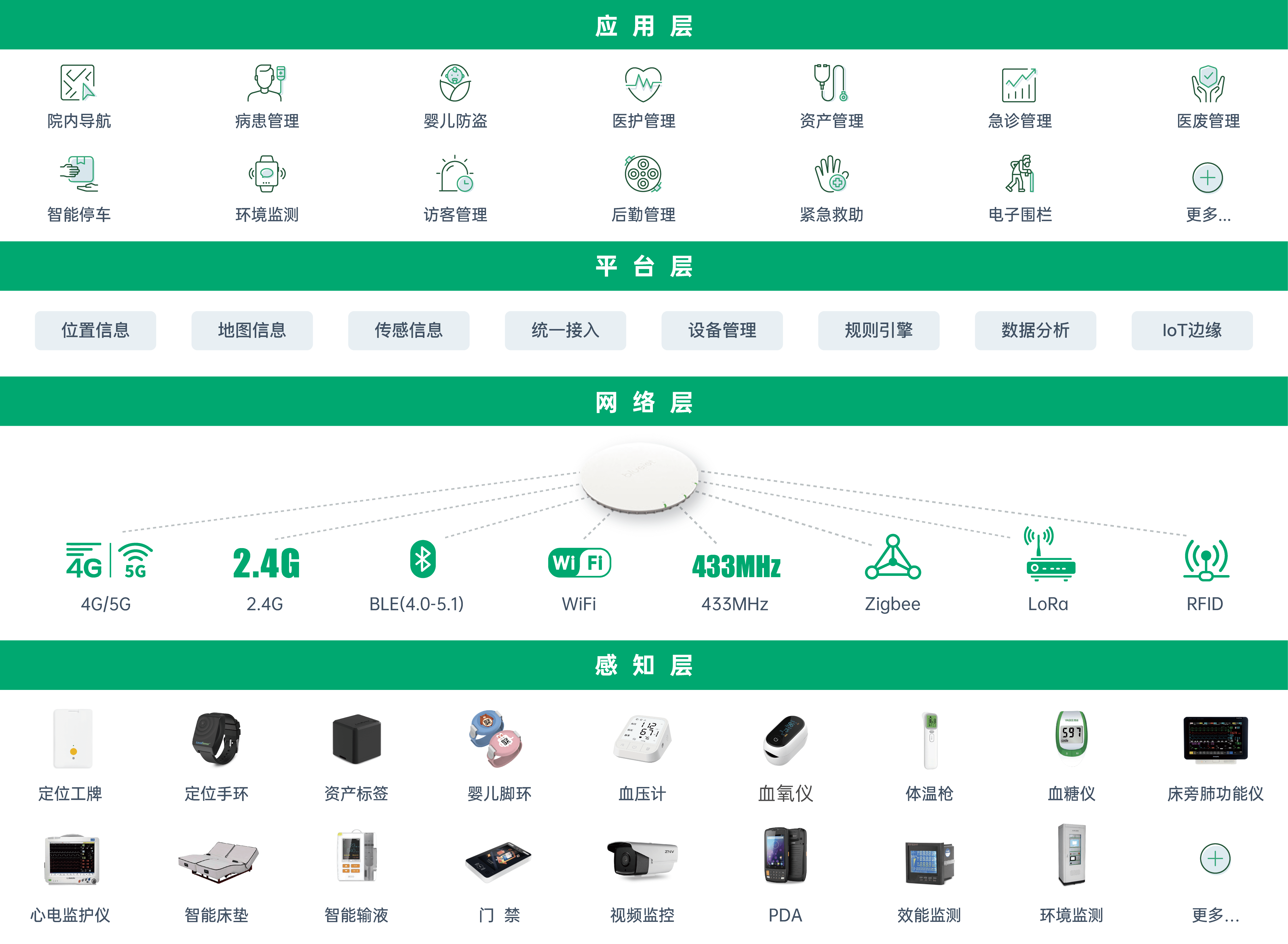 智慧医疗物联网架构